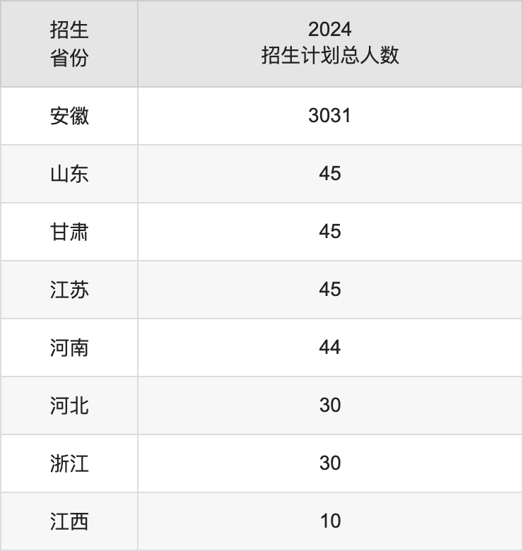 巢湖學(xué)院2025高考招生簡(jiǎn)章,各省招生計(jì)劃人數(shù)匯總