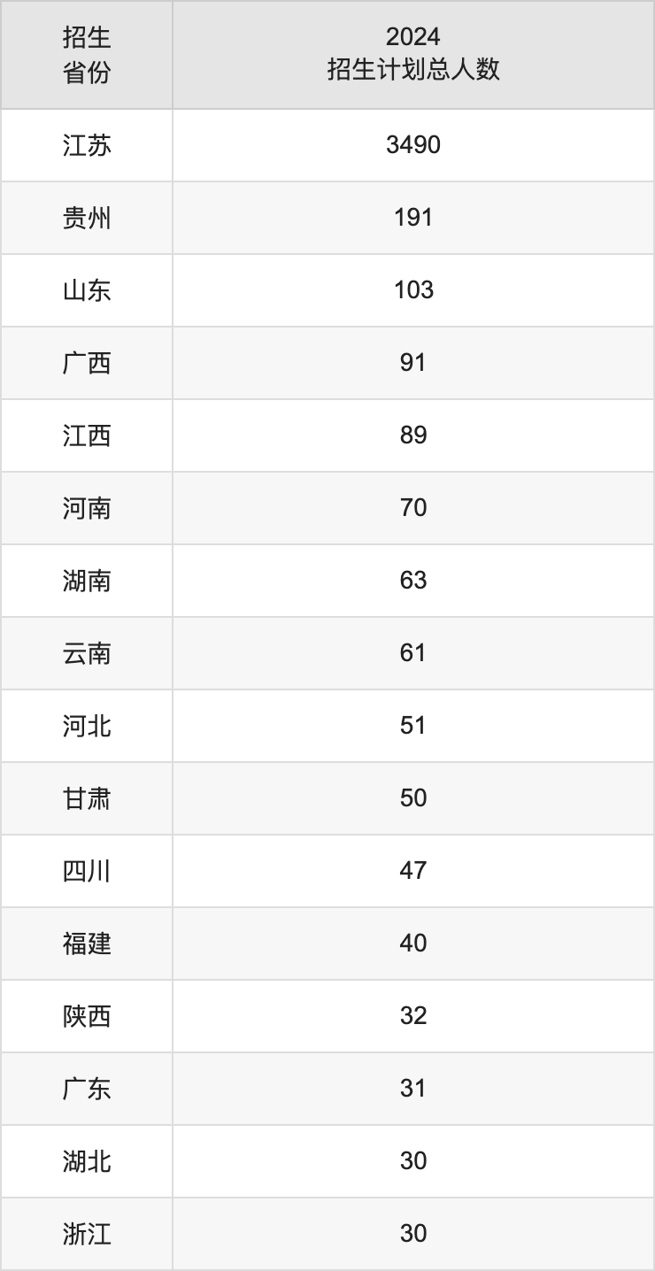 江蘇師范大學(xué)2025高考招生簡章,各省招生計劃人數(shù)匯總