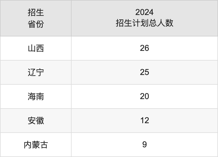 江蘇師范大學(xué)2025高考招生簡章,各省招生計劃人數(shù)匯總