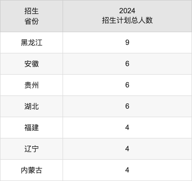 安康學院2025高考招生簡章,各省招生計劃人數(shù)匯總