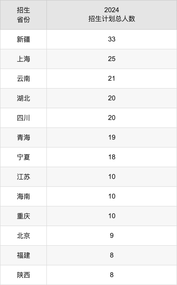 沈陽農(nóng)業(yè)大學(xué)2025高考招生簡章,各省招生計劃人數(shù)匯總