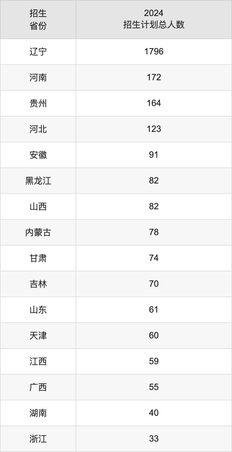 沈陽農(nóng)業(yè)大學(xué)2025高考招生簡章,各省招生計劃人數(shù)匯總