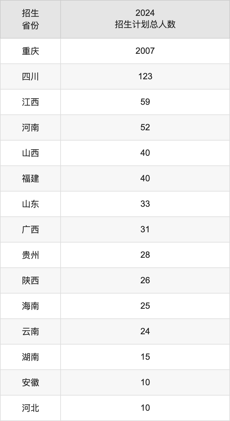 重慶第二師范學(xué)院2025高考招生簡章,各省招生計劃人數(shù)匯總