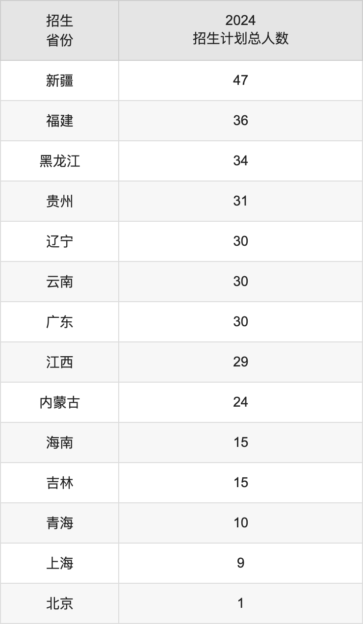 陜西科技大學2025高考招生簡章,各省招生計劃人數(shù)匯總