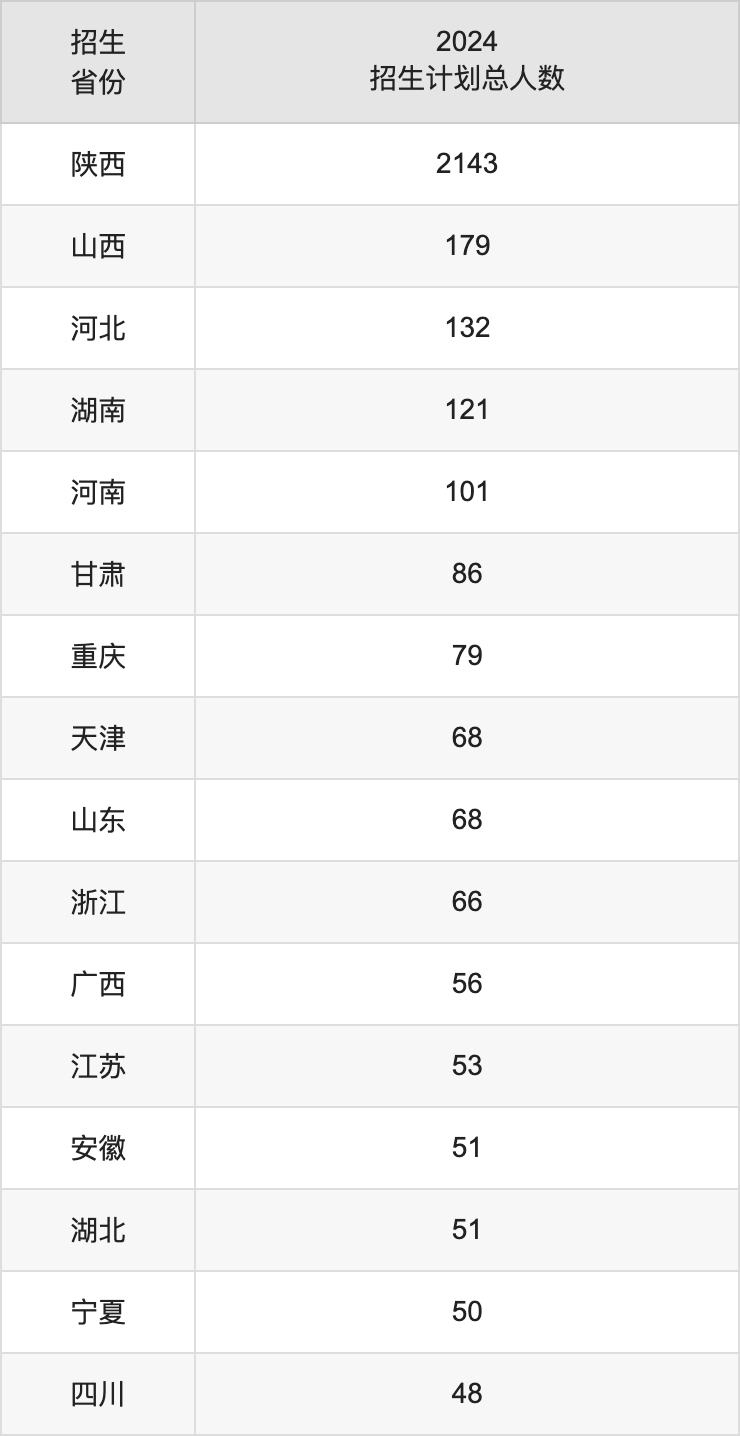 陜西科技大學2025高考招生簡章,各省招生計劃人數(shù)匯總
