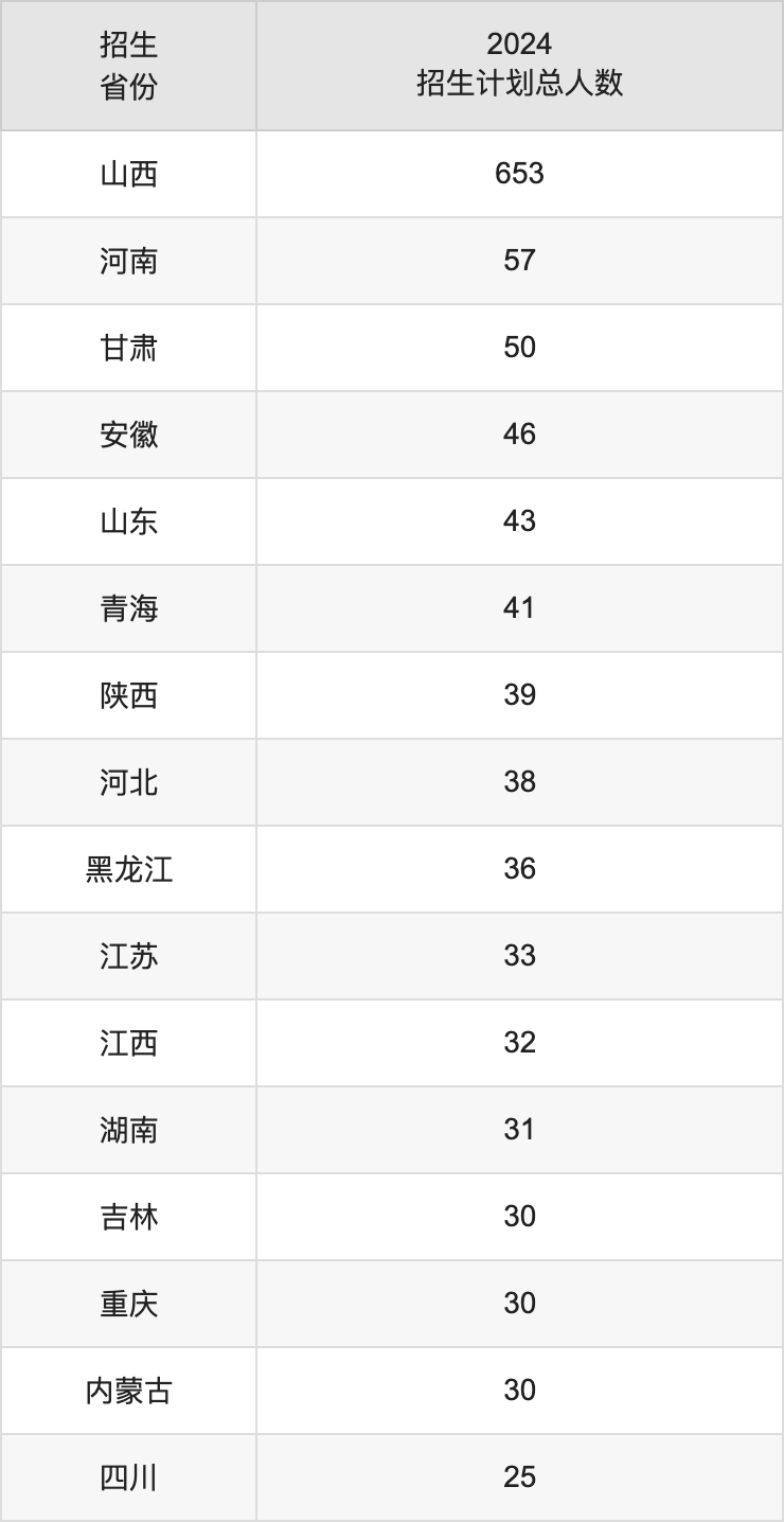 山西傳媒學(xué)院2025高考招生簡(jiǎn)章,各省招生計(jì)劃人數(shù)匯總
