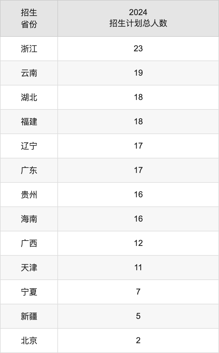山西傳媒學(xué)院2025高考招生簡(jiǎn)章,各省招生計(jì)劃人數(shù)匯總