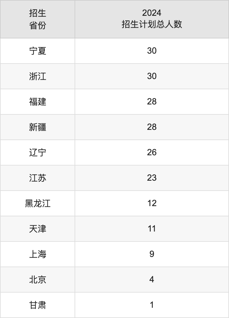 湖北大學2025高考招生簡章,各省招生計劃人數(shù)匯總