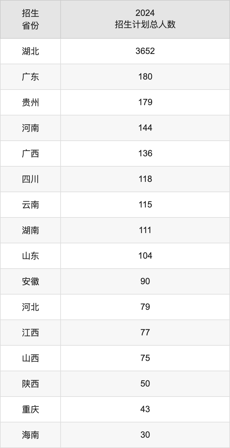 湖北大學2025高考招生簡章,各省招生計劃人數(shù)匯總