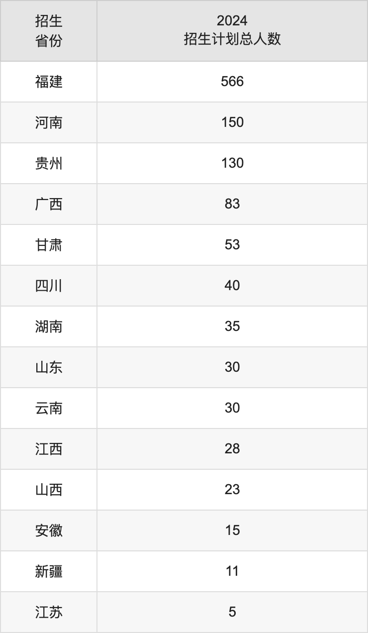 寧德師范學(xué)院2025高考招生簡章,各省招生計(jì)劃人數(shù)匯總