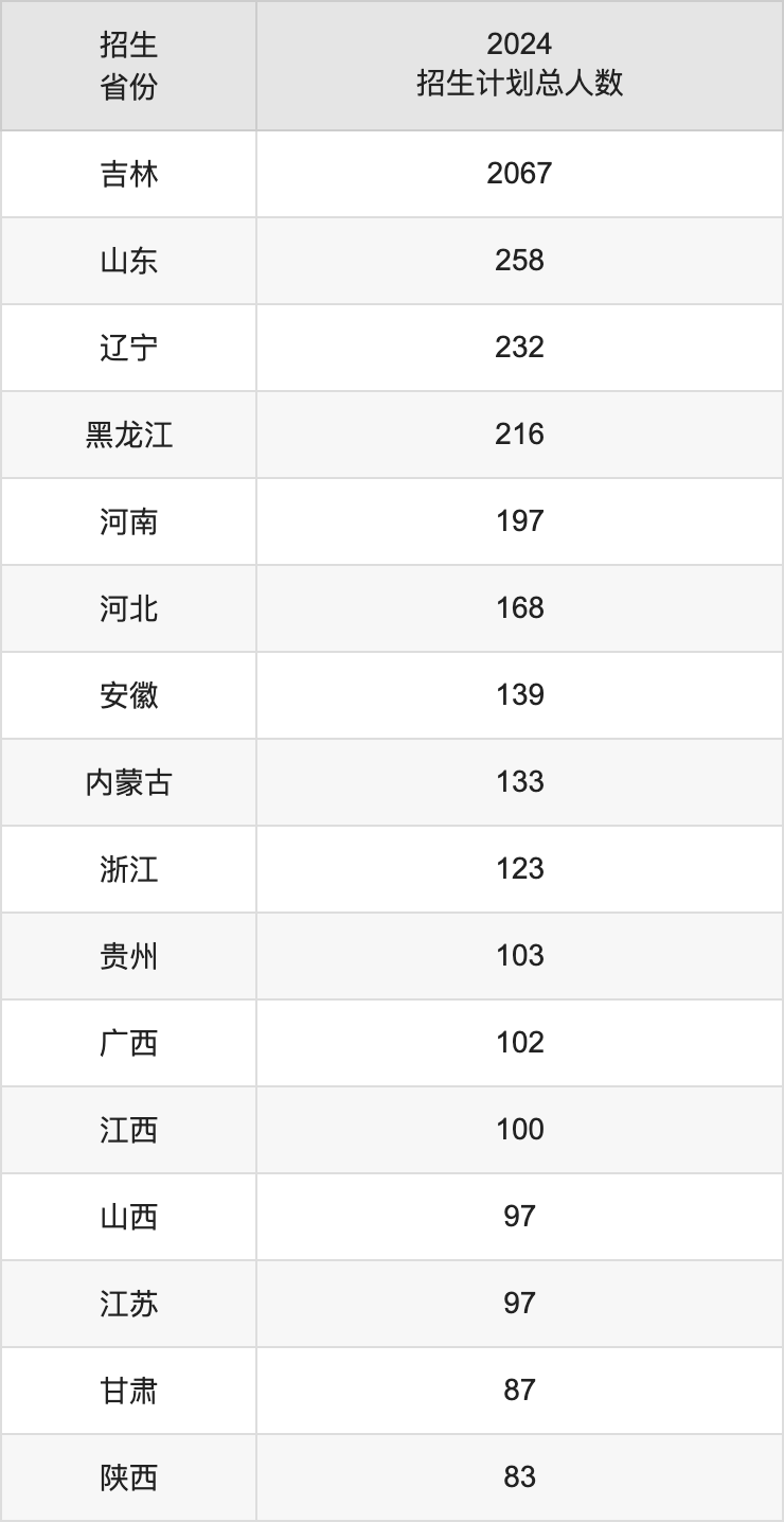 東北電力大學(xué)2025高考招生簡(jiǎn)章,各省招生計(jì)劃人數(shù)匯總
