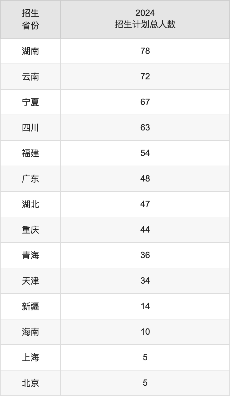 東北電力大學(xué)2025高考招生簡(jiǎn)章,各省招生計(jì)劃人數(shù)匯總