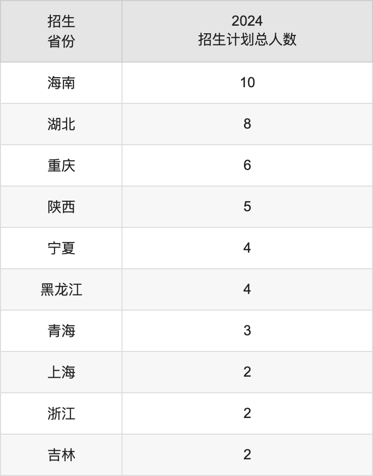 南昌師范學(xué)院2025高考招生簡章,各省招生計劃人數(shù)匯總