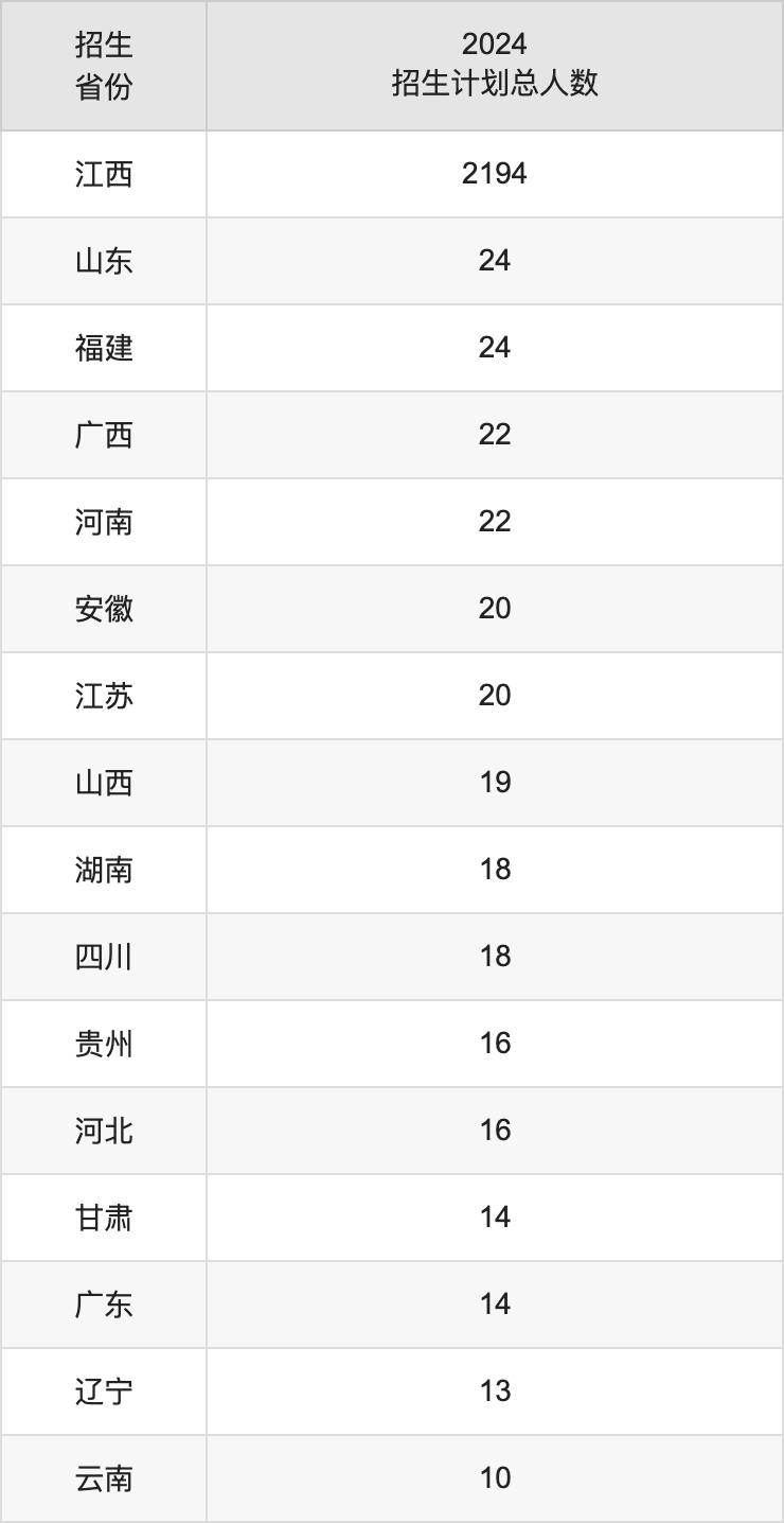 南昌師范學(xué)院2025高考招生簡章,各省招生計劃人數(shù)匯總