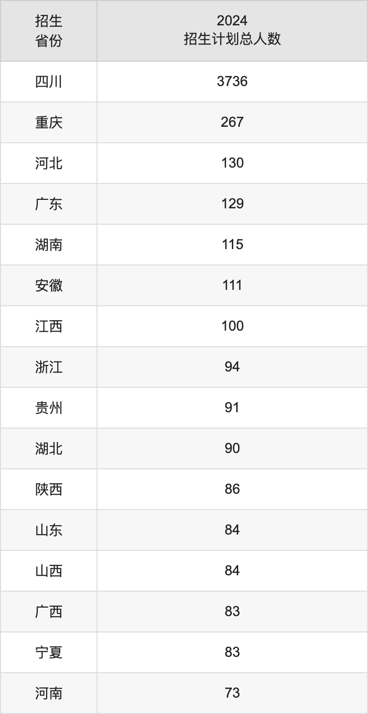 四川師范大學(xué)2025高考招生簡章,各省招生計劃人數(shù)匯總