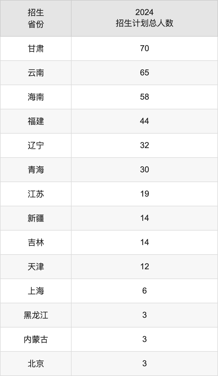 四川師范大學(xué)2025高考招生簡章,各省招生計劃人數(shù)匯總