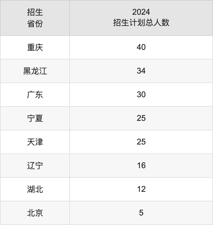 杭州師范大學(xué)2025高考招生簡(jiǎn)章,各省招生計(jì)劃人數(shù)匯總