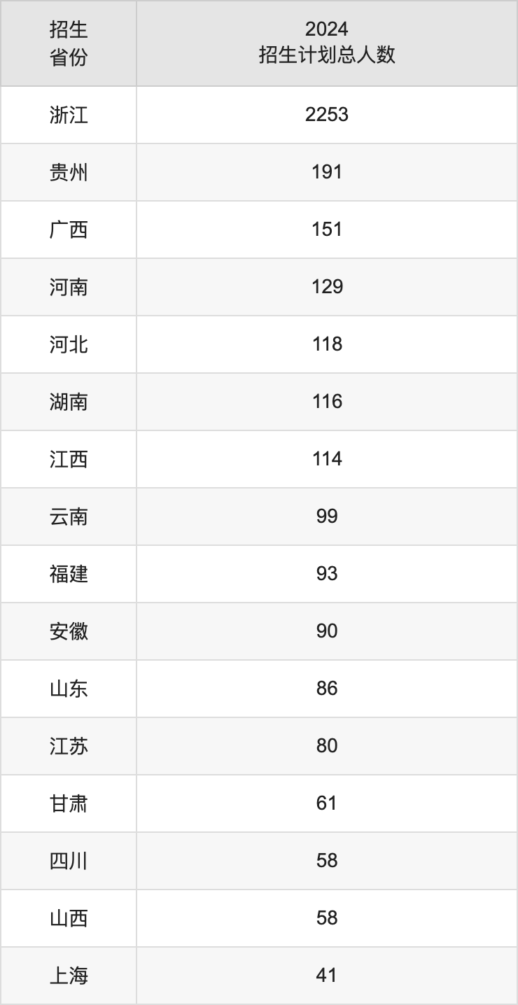 杭州師范大學(xué)2025高考招生簡(jiǎn)章,各省招生計(jì)劃人數(shù)匯總