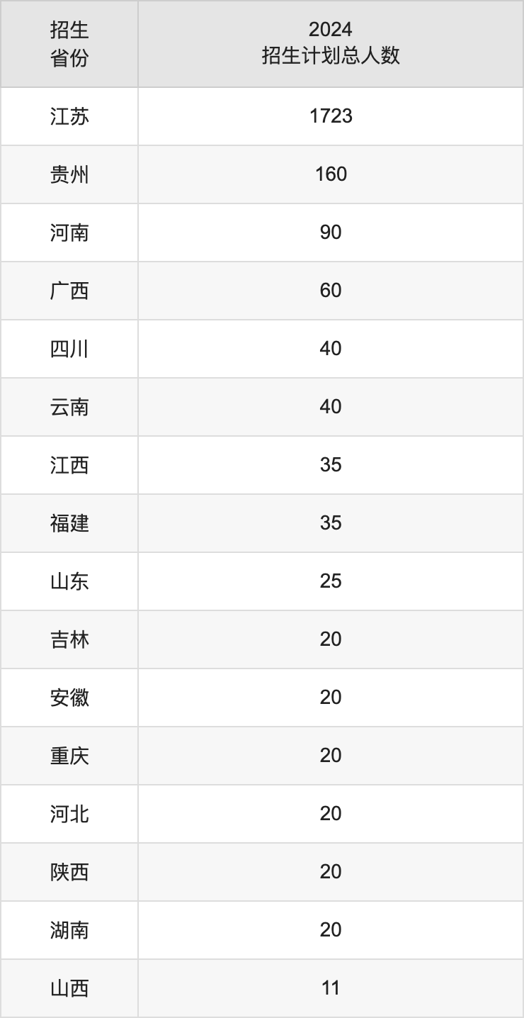 江蘇第二師范學(xué)院2025高考招生簡(jiǎn)章,各省招生計(jì)劃人數(shù)匯總