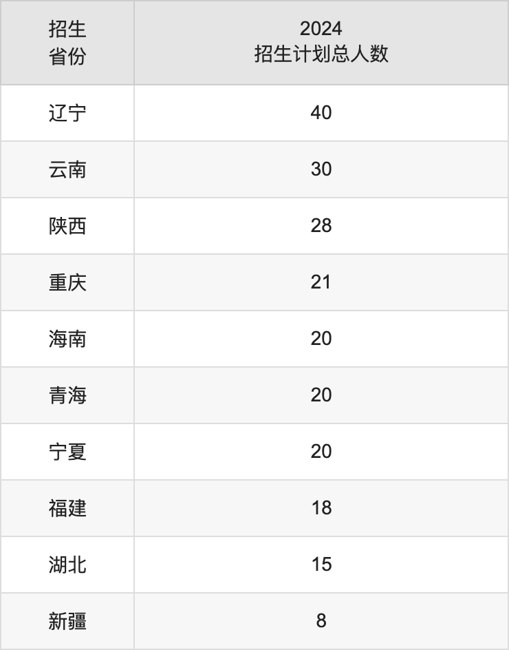 吉林醫(yī)藥學(xué)院2025高考招生簡章,各省招生計劃人數(shù)匯總