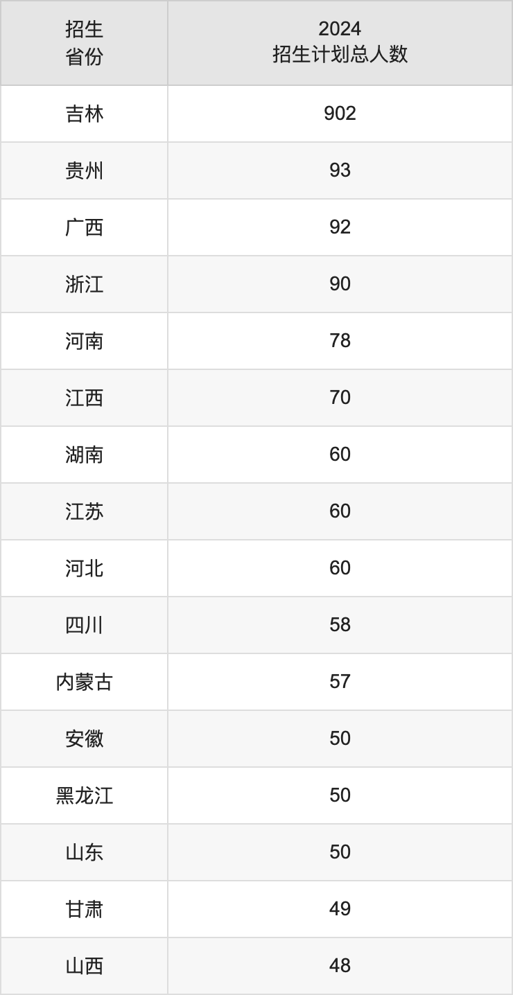 吉林醫(yī)藥學(xué)院2025高考招生簡章,各省招生計劃人數(shù)匯總