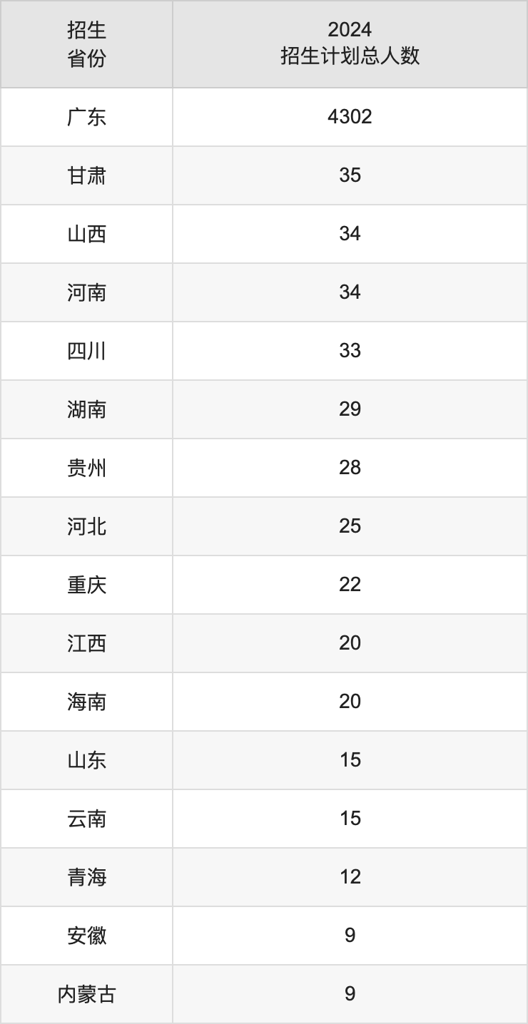 東莞理工學院2025高考招生簡章,各省招生計劃人數(shù)匯總