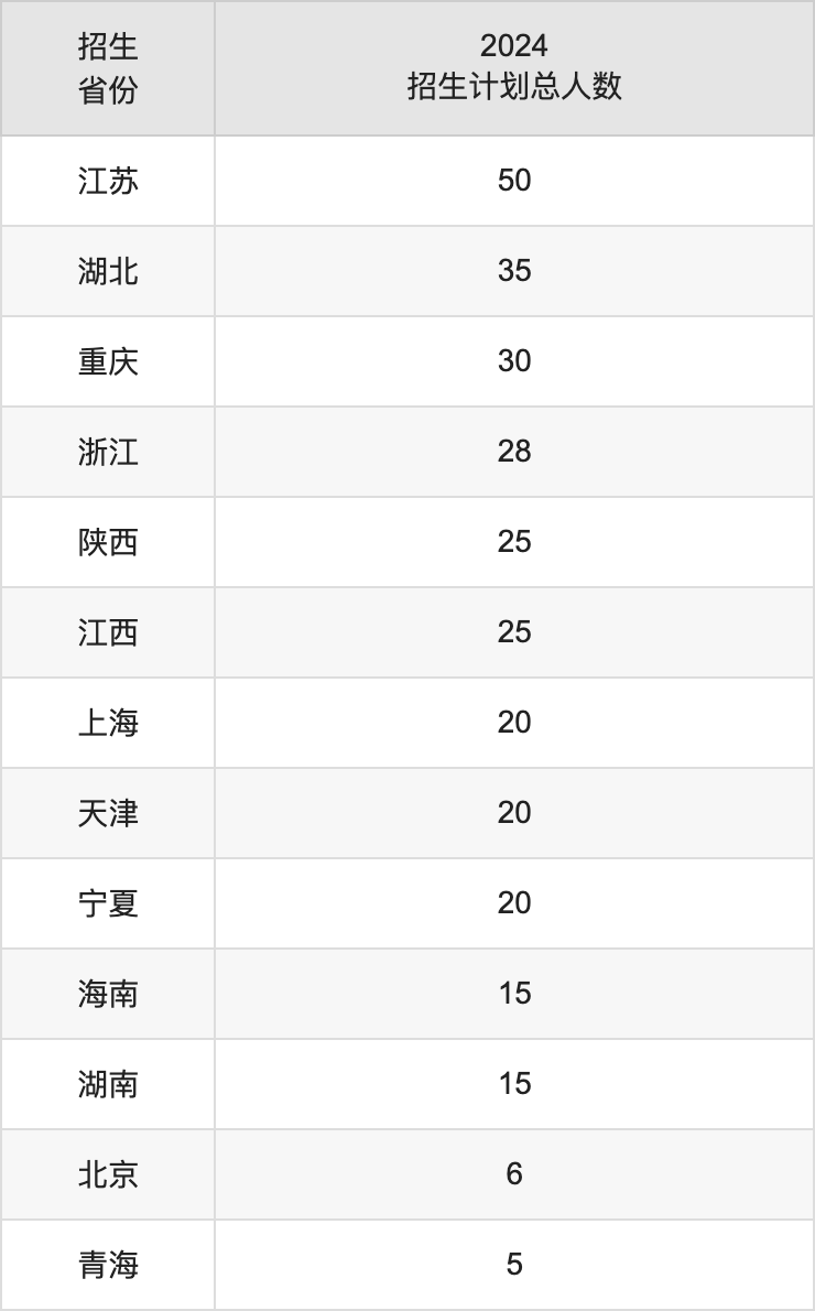 哈爾濱師范大學(xué)2025高考招生簡章,各省招生計劃人數(shù)匯總