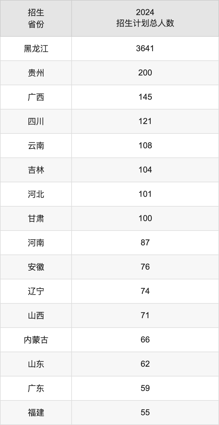 哈爾濱師范大學(xué)2025高考招生簡章,各省招生計劃人數(shù)匯總