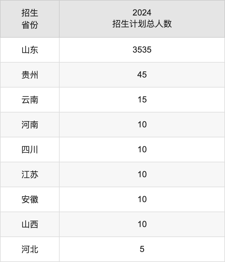 齊魯師范學院2025高考招生簡章,各省招生計劃人數(shù)匯總