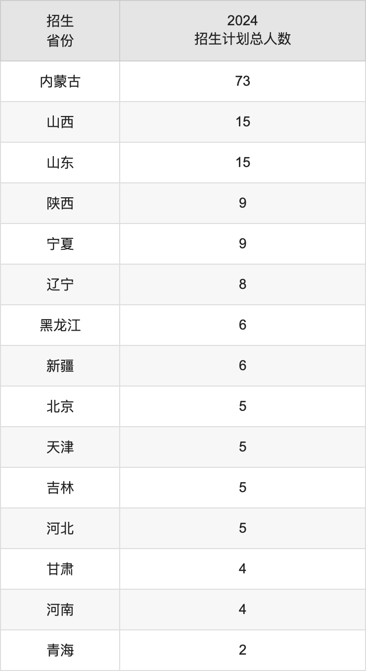 內(nèi)蒙古藝術(shù)學(xué)院2025高考招生簡章,各省招生計劃人數(shù)匯總