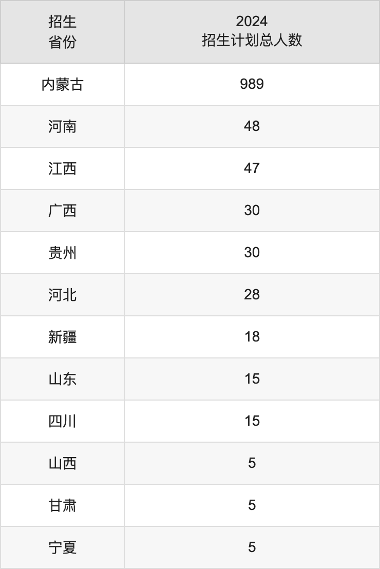 集寧師范學(xué)院2025高考招生簡(jiǎn)章,各省招生計(jì)劃人數(shù)匯總