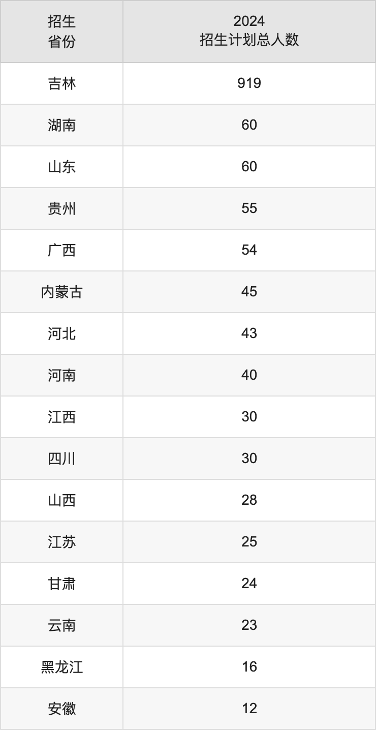 吉林警察學(xué)院2025高考招生簡章,各省招生計劃人數(shù)匯總