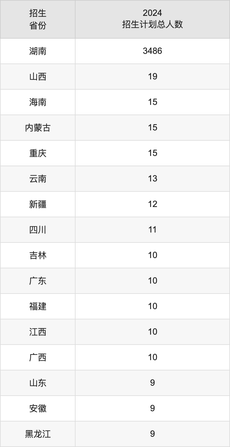 湖南醫(yī)藥學(xué)院2025高考招生簡章,各省招生計劃人數(shù)匯總