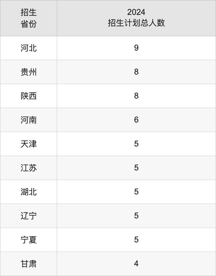 湖南醫(yī)藥學(xué)院2025高考招生簡章,各省招生計劃人數(shù)匯總