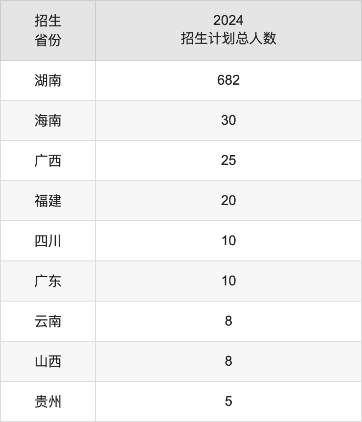 湖南警察學院2025高考招生簡章,各省招生計劃人數(shù)匯總
