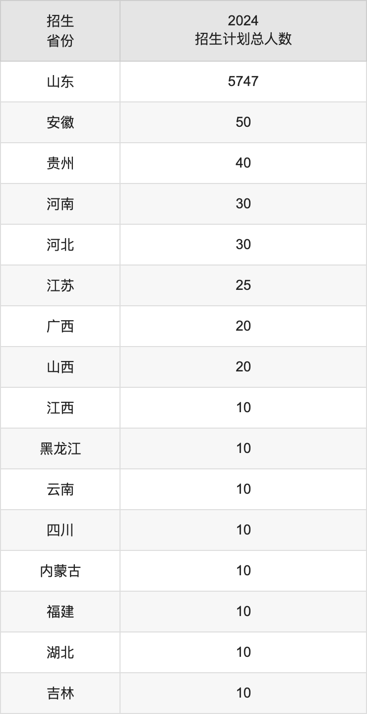 棗莊學(xué)院2025高考招生簡(jiǎn)章,各省招生計(jì)劃人數(shù)匯總