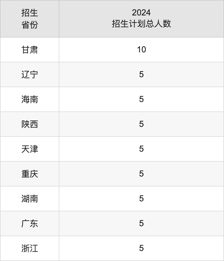 棗莊學(xué)院2025高考招生簡(jiǎn)章,各省招生計(jì)劃人數(shù)匯總