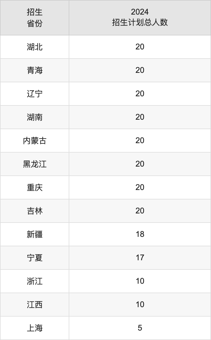 山西工程技術學院2025高考招生簡章,各省招生計劃人數(shù)匯總
