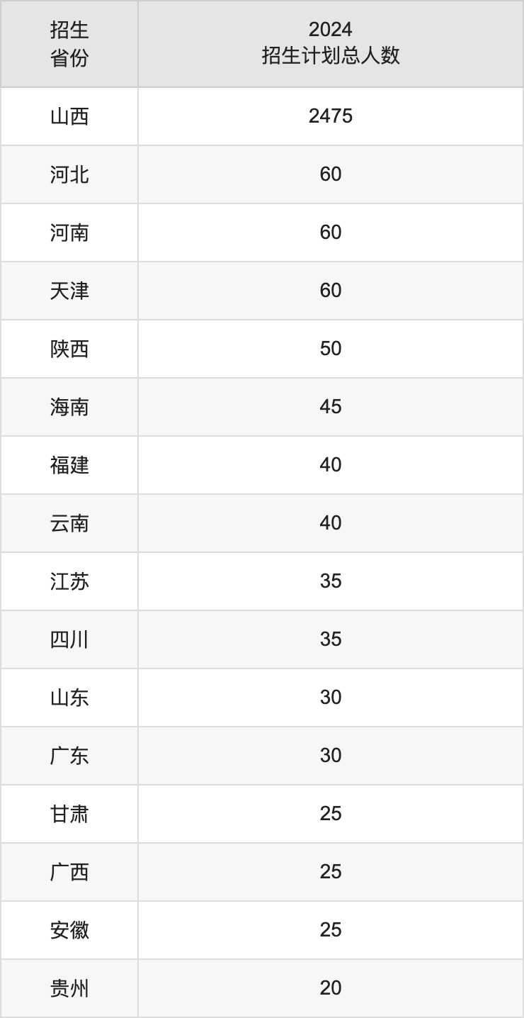 山西工程技術學院2025高考招生簡章,各省招生計劃人數(shù)匯總