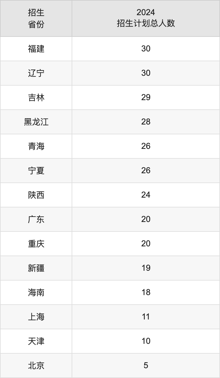 九江學(xué)院2025高考招生簡(jiǎn)章,各省招生計(jì)劃人數(shù)匯總