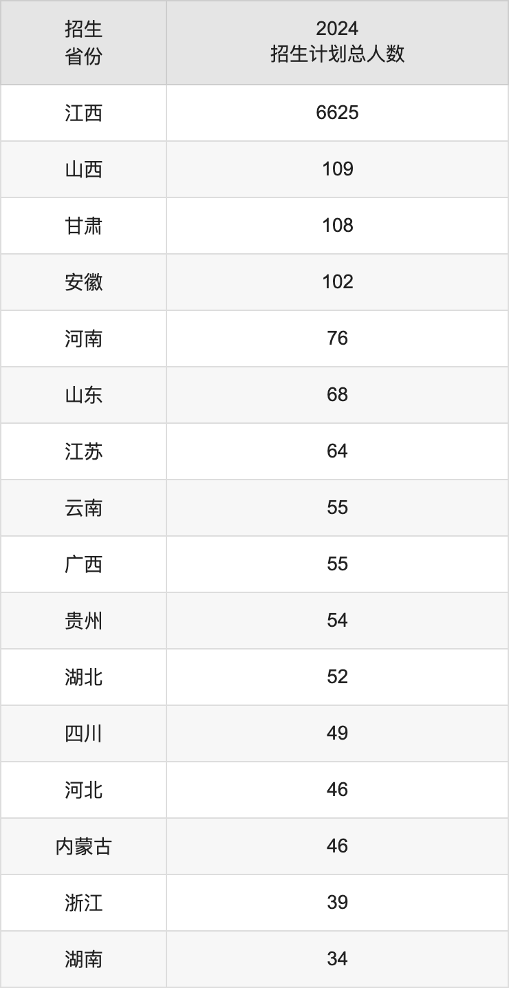九江學(xué)院2025高考招生簡(jiǎn)章,各省招生計(jì)劃人數(shù)匯總