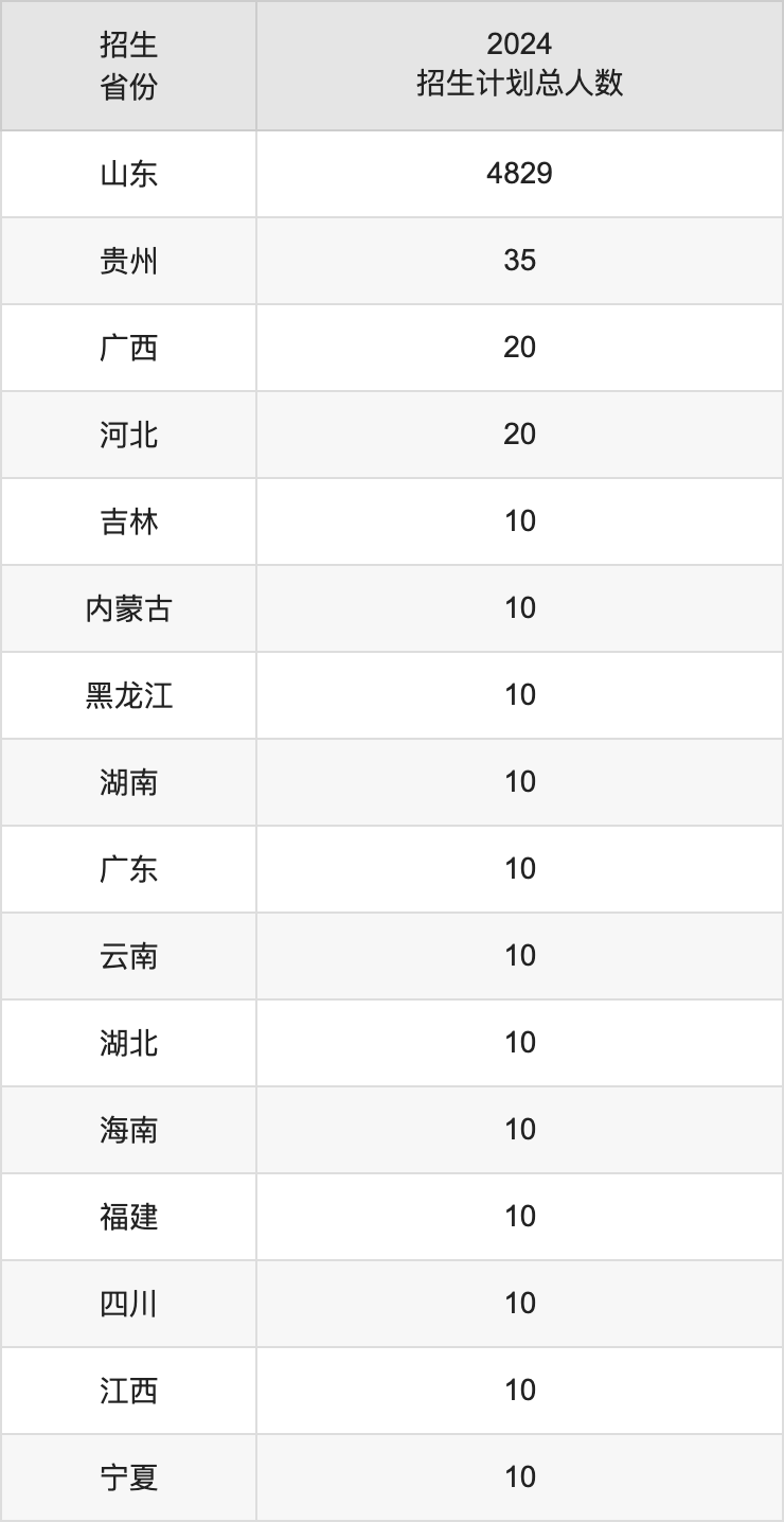 菏澤學院2025高考招生簡章,各省招生計劃人數(shù)匯總
