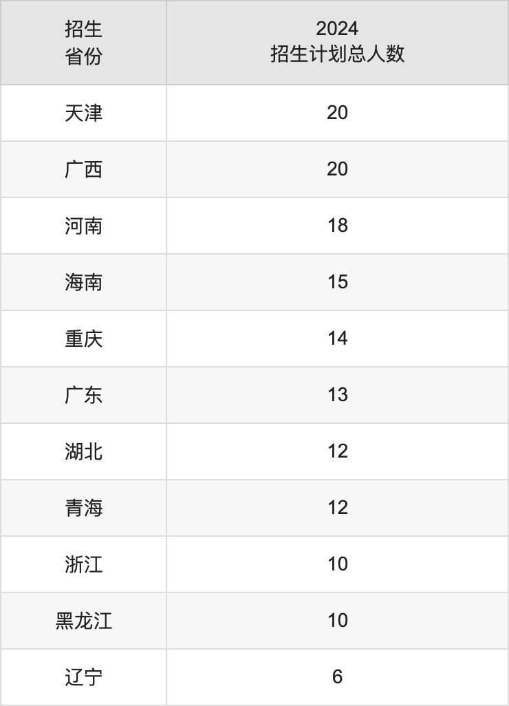 邯鄲學(xué)院2025高考招生簡章,各省招生計劃人數(shù)匯總