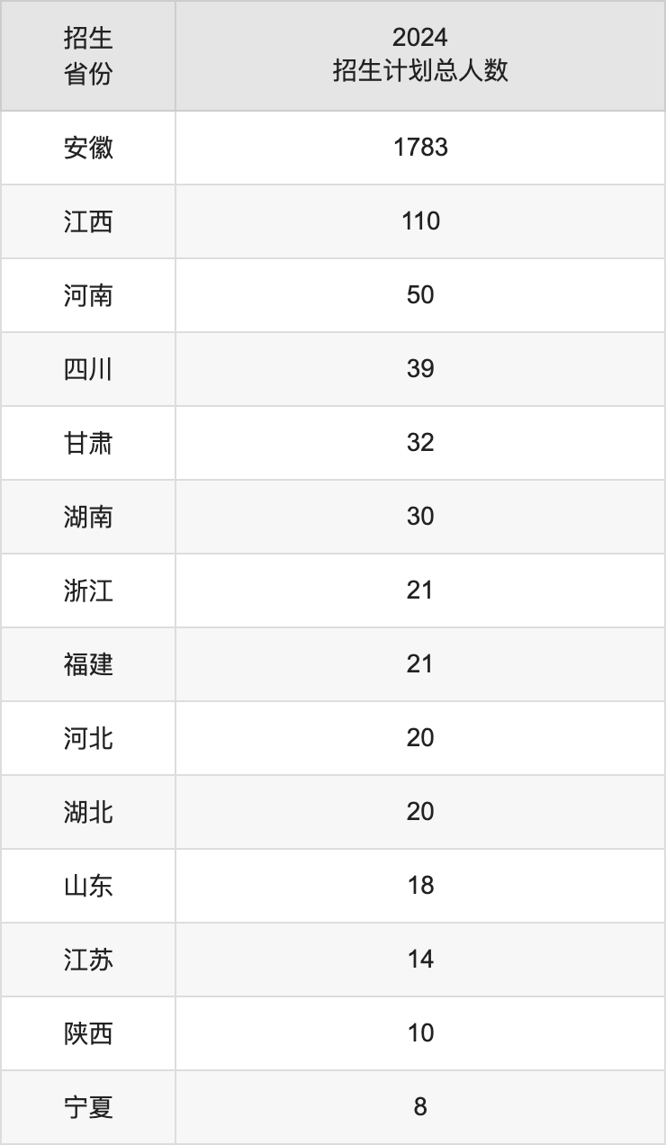 池州學(xué)院2025高考招生簡章,各省招生計(jì)劃人數(shù)匯總