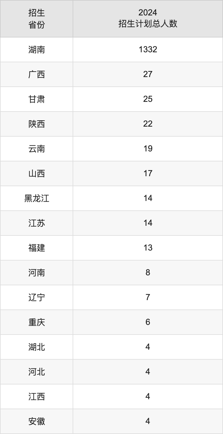 長沙師范學(xué)院2025高考招生簡章,各省招生計(jì)劃人數(shù)匯總