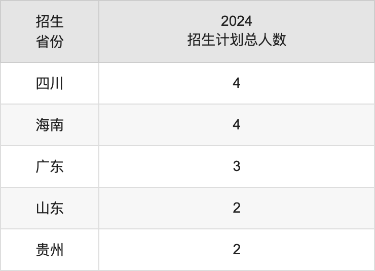 長沙師范學(xué)院2025高考招生簡章,各省招生計(jì)劃人數(shù)匯總