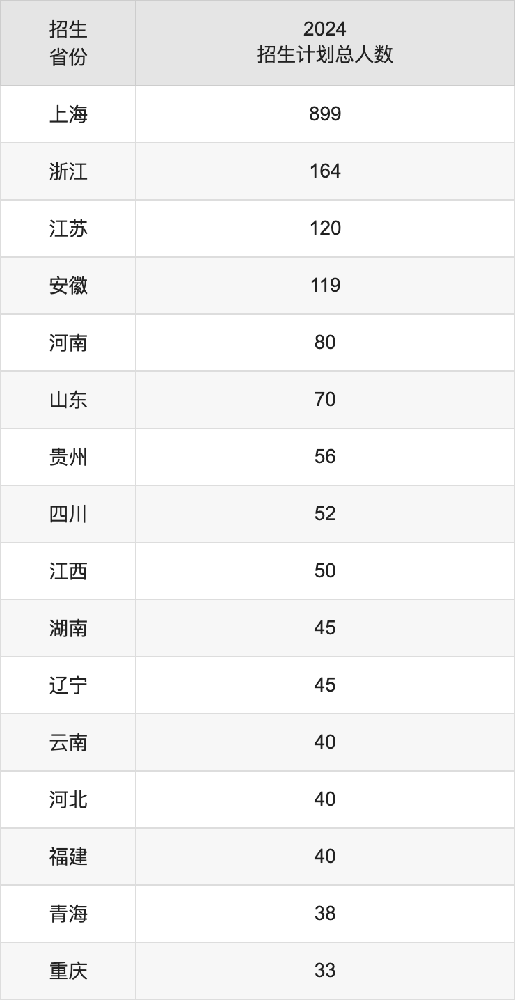 上海健康醫(yī)學(xué)院2025高考招生簡(jiǎn)章,各省招生計(jì)劃人數(shù)匯總