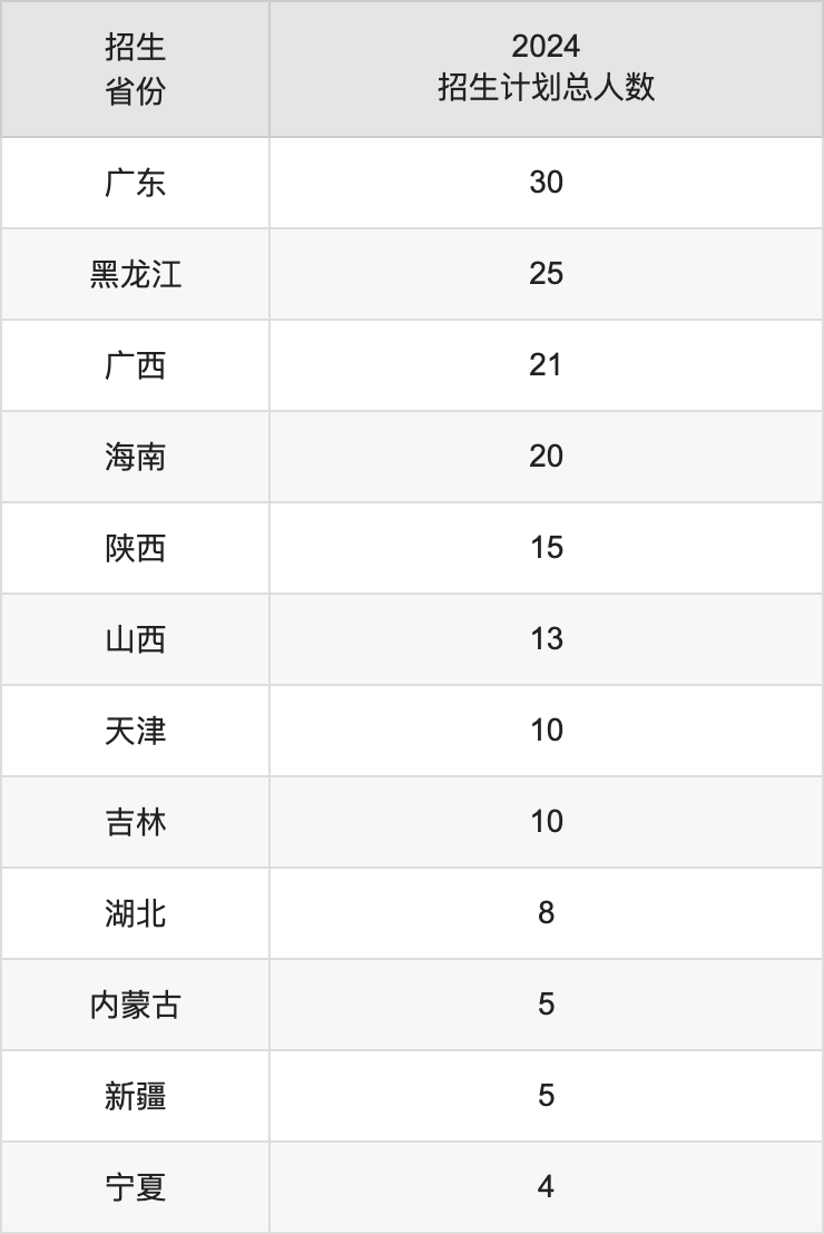 上海健康醫(yī)學(xué)院2025高考招生簡(jiǎn)章,各省招生計(jì)劃人數(shù)匯總