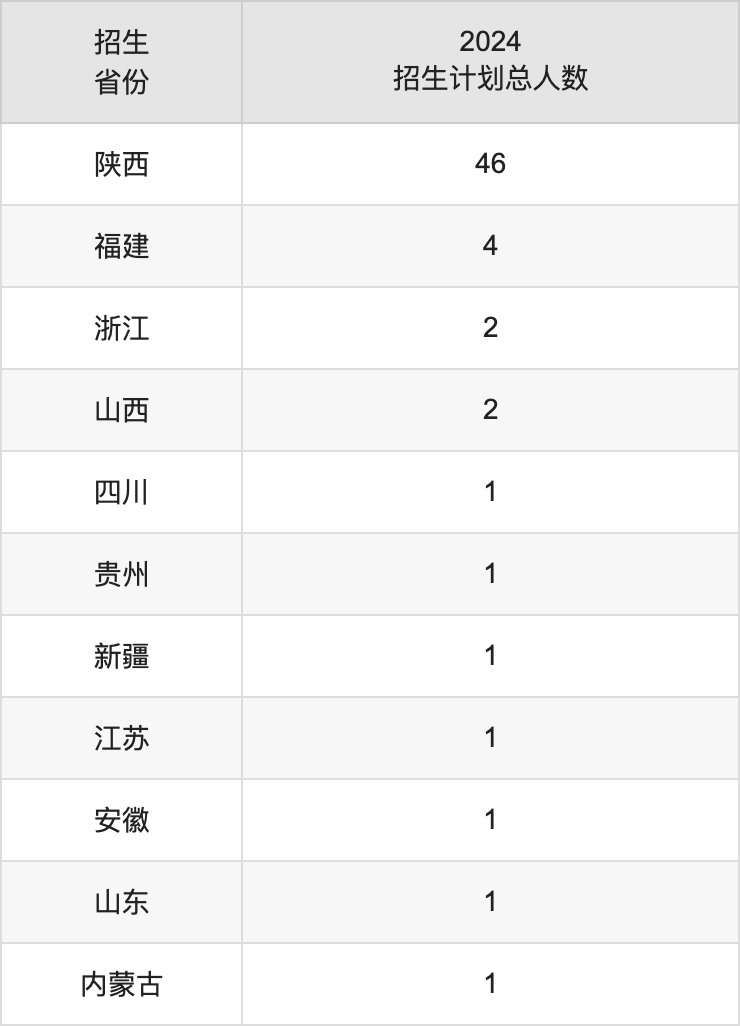 西安音樂學(xué)院2025高考招生簡章,各省招生計劃人數(shù)匯總
