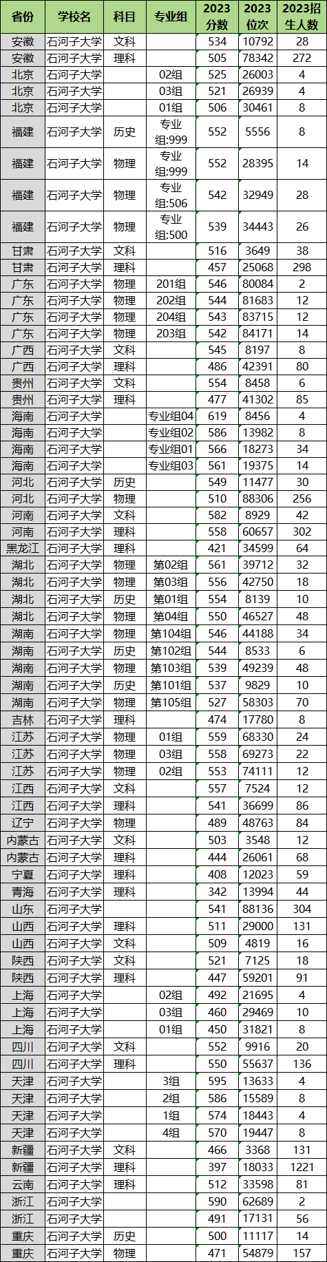 石河子大學(xué)2025高考招生簡章及各省招生計(jì)劃人數(shù)